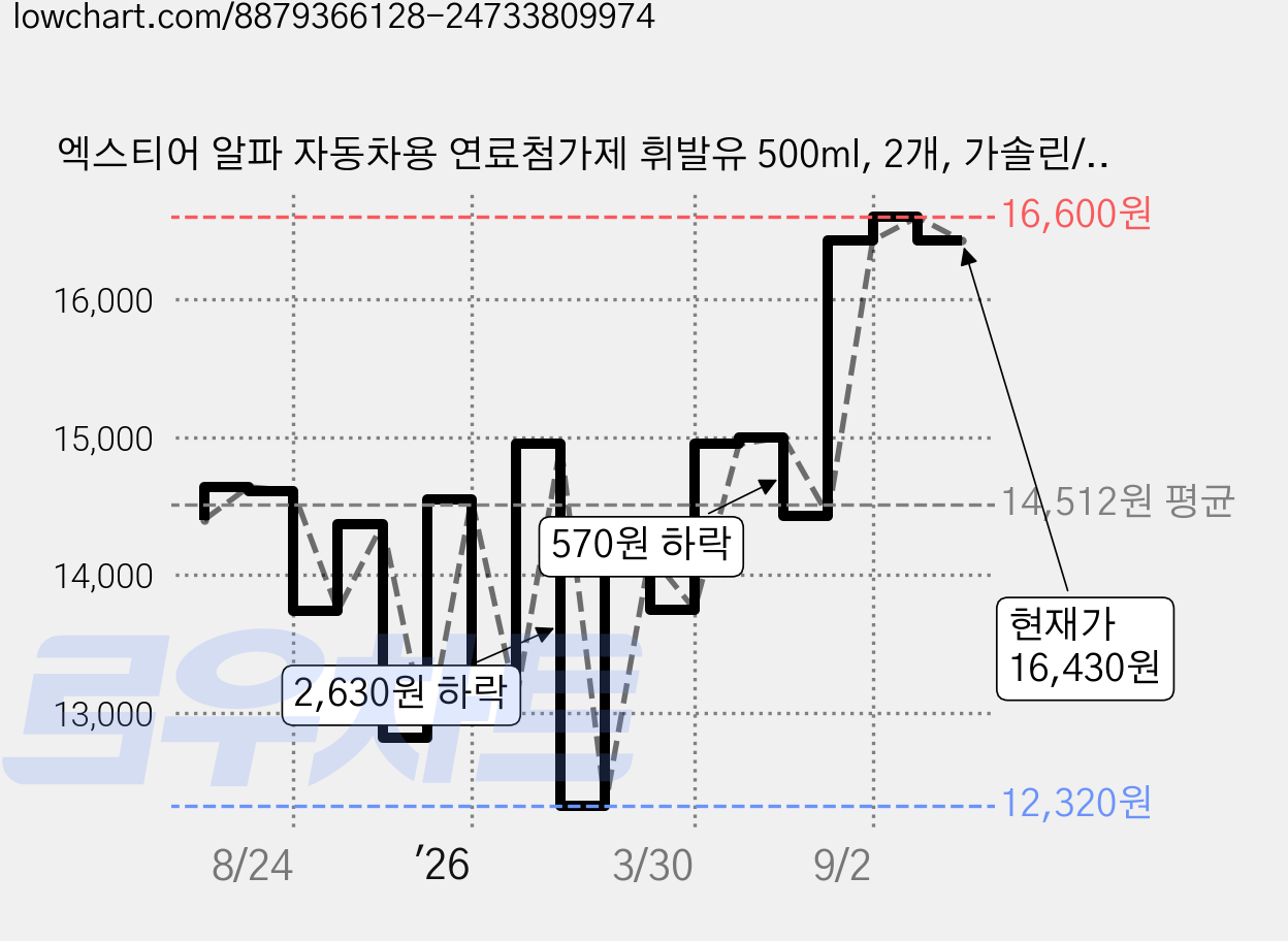 엑스티어 알파 자동차용 연료첨가제 휘발유 500ml, 2개, 가솔린/휘발유 가격 변동 차트, 현재가 16,430원, 관측 최저가 12,320원