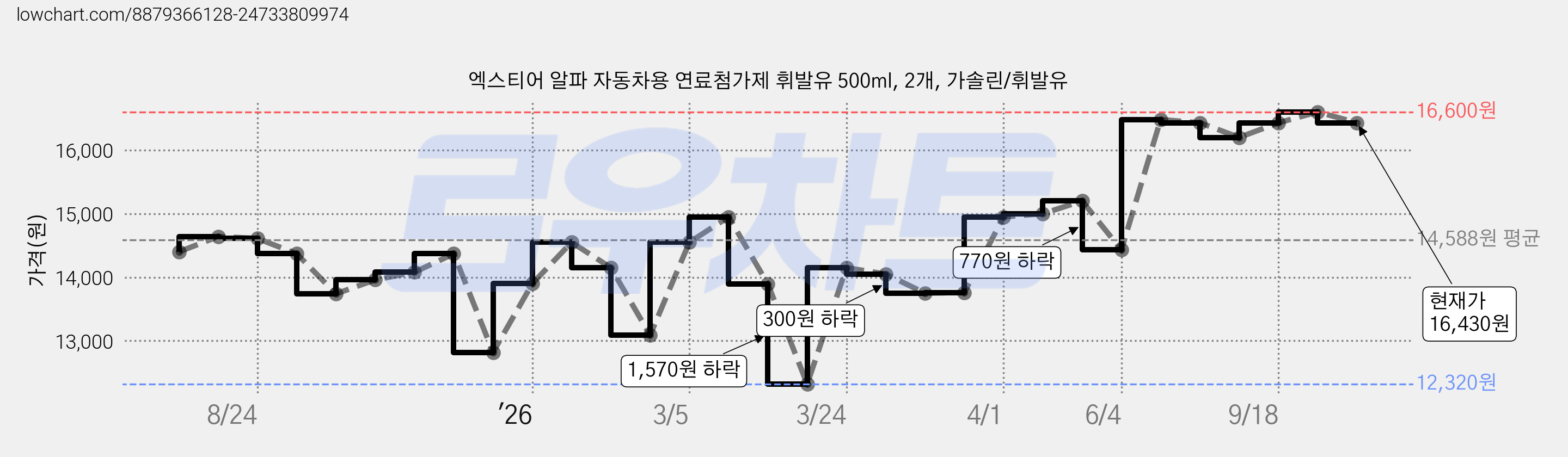 엑스티어 알파 자동차용 연료첨가제 휘발유 500ml, 2개, 가솔린/휘발유 가격 변동 차트, 현재가 16,430원, 관측 최저가 12,320원