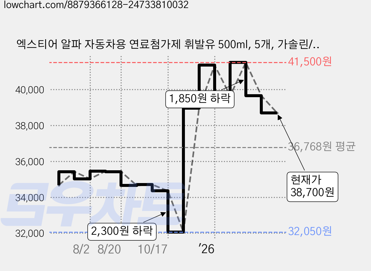 엑스티어 알파 자동차용 연료첨가제 휘발유 500ml, 5개, 가솔린/휘발유 가격 변동 차트, 현재가 38,700원, 관측 최저가 32,050원