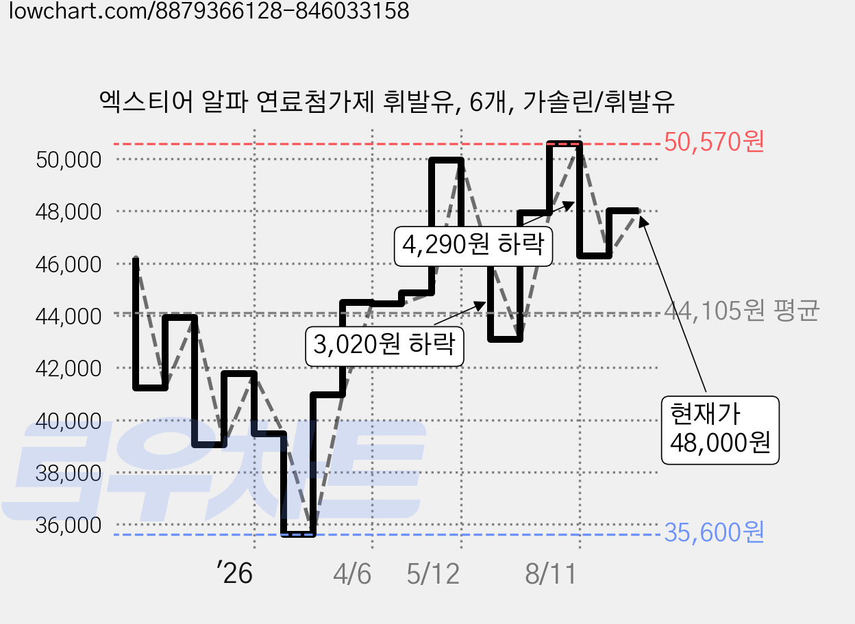 엑스티어 알파 연료첨가제 휘발유, 6개, 가솔린/휘발유 가격 변동 차트, 현재가 48,000원, 관측 최저가 35,600원