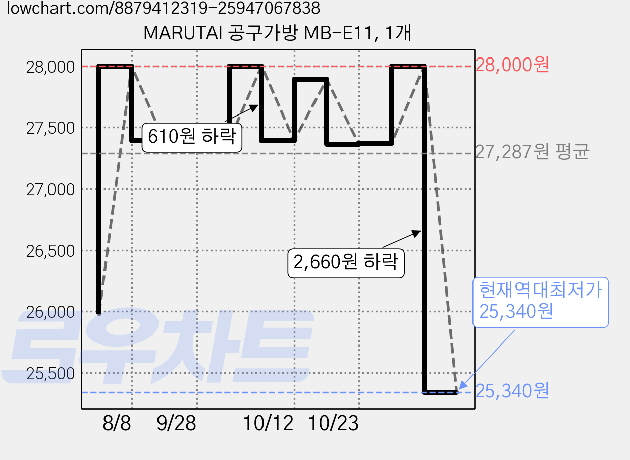 MARUTAI 공구가방 MB-E11, 1개 가격 변동 차트, 현재가 25,340원, 역대최저가