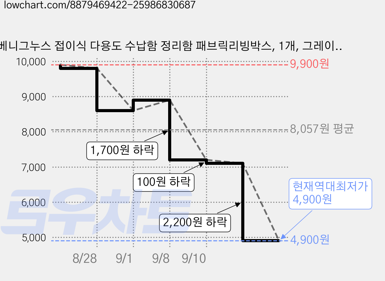 베니그누스 접이식 다용도 수납함 정리함 패브릭리빙박스, 1개, 그레이-커버형 가격 변동 차트, 현재가 4,900원, 역대최저가