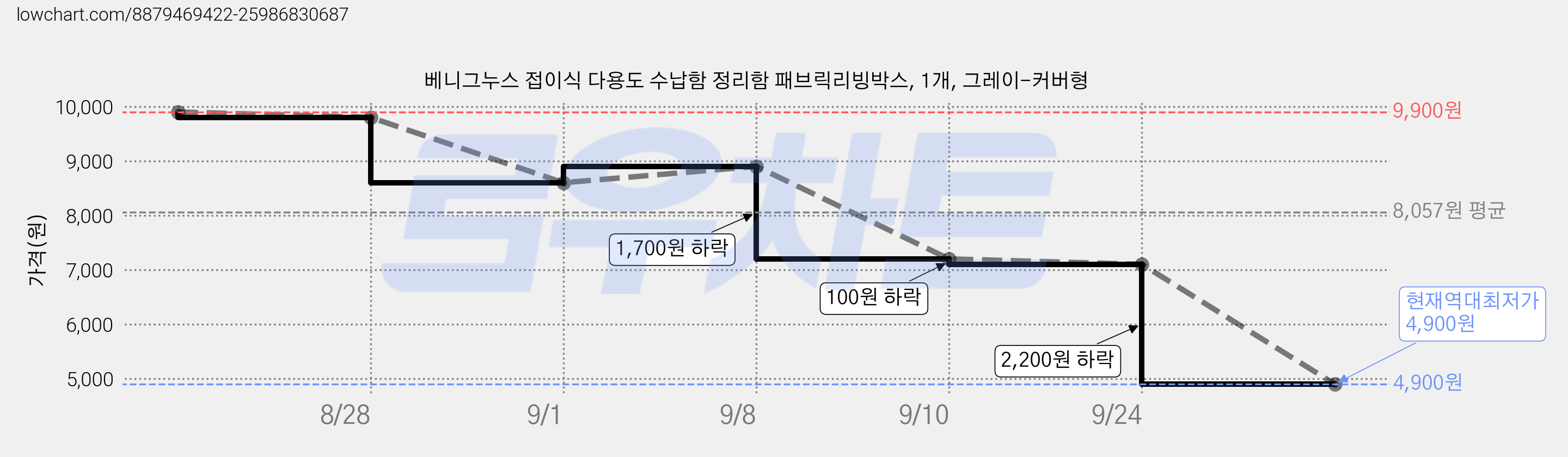 베니그누스 접이식 다용도 수납함 정리함 패브릭리빙박스, 1개, 그레이-커버형 가격 변동 차트, 현재가 4,900원, 역대최저가