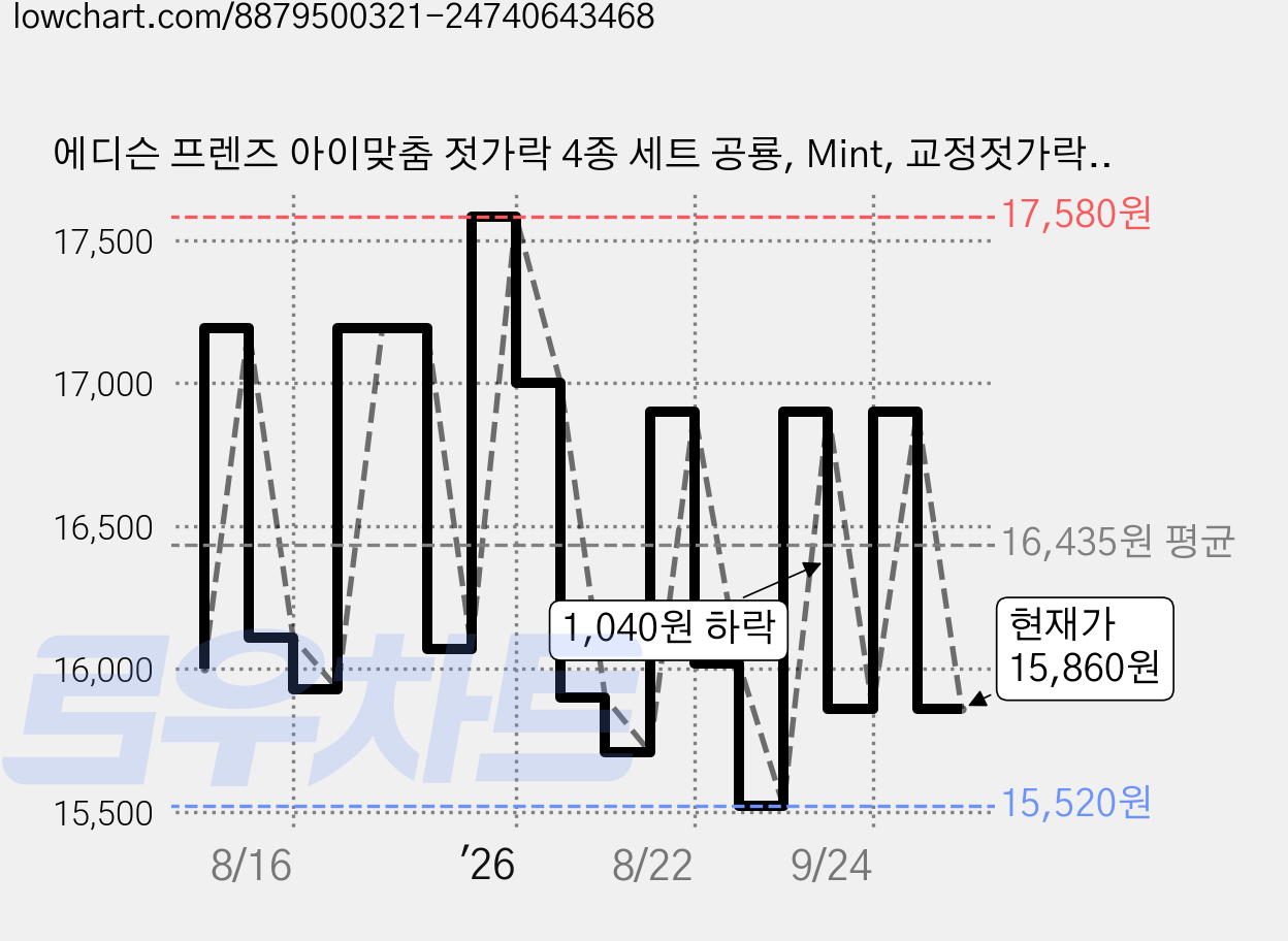 에디슨 프렌즈 아이맞춤 젓가락 4종 세트 공룡, Mint, 교정젓가락 + 숟가락 + 포크 + 수저통, 1세트 가격 변동 차트, 현재가 15,860원, 관측 최저가 15,520원