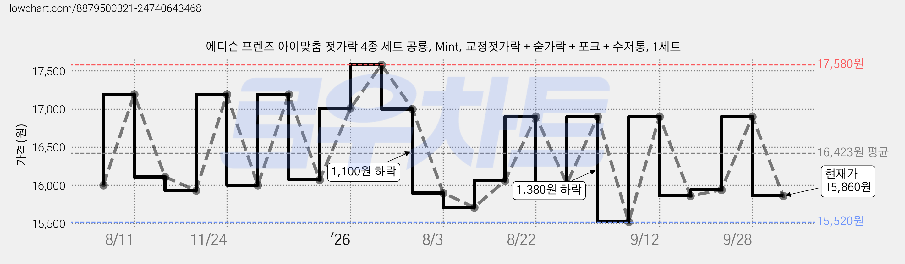 에디슨 프렌즈 아이맞춤 젓가락 4종 세트 공룡, Mint, 교정젓가락 + 숟가락 + 포크 + 수저통, 1세트 가격 변동 차트, 현재가 15,860원, 관측 최저가 15,520원
