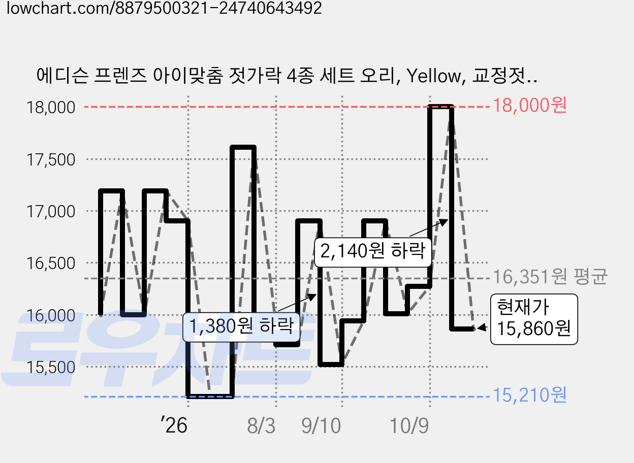 에디슨 프렌즈 아이맞춤 젓가락 4종 세트 오리, Yellow, 교정젓가락 + 숟가락 + 포크 + 수저통, 1세트 가격 변동 차트, 현재가 15,860원, 관측 최저가 15,210원