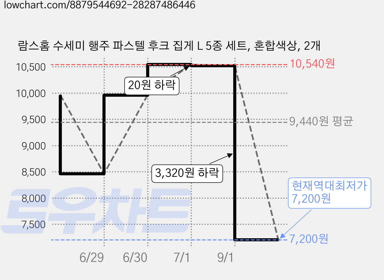 람스홈 수세미 행주 파스텔 후크 집게 L 5종 세트, 혼합색상, 2개 가격 변동 차트, 현재가 7,200원, 역대최저가