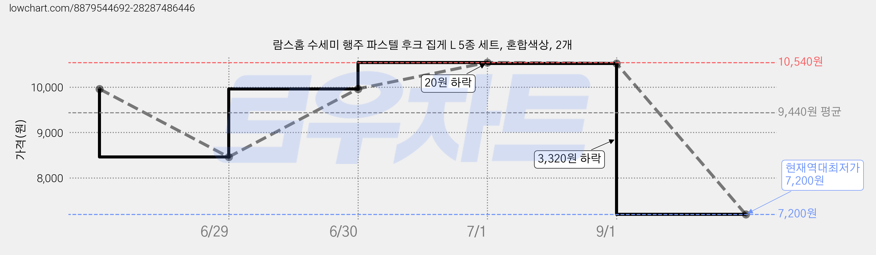 람스홈 수세미 행주 파스텔 후크 집게 L 5종 세트, 혼합색상, 2개 가격 변동 차트, 현재가 7,200원, 역대최저가