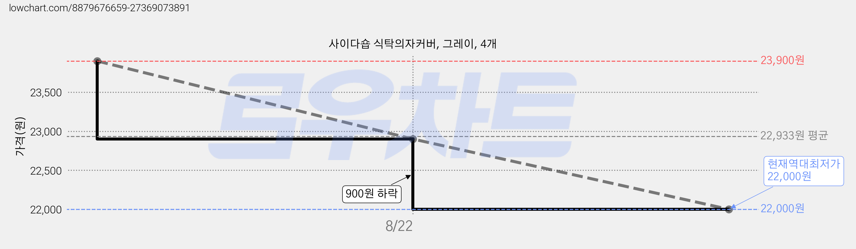 사이다숍 식탁의자커버, 그레이, 4개 가격 변동 차트, 현재가 22,000원, 역대최저가