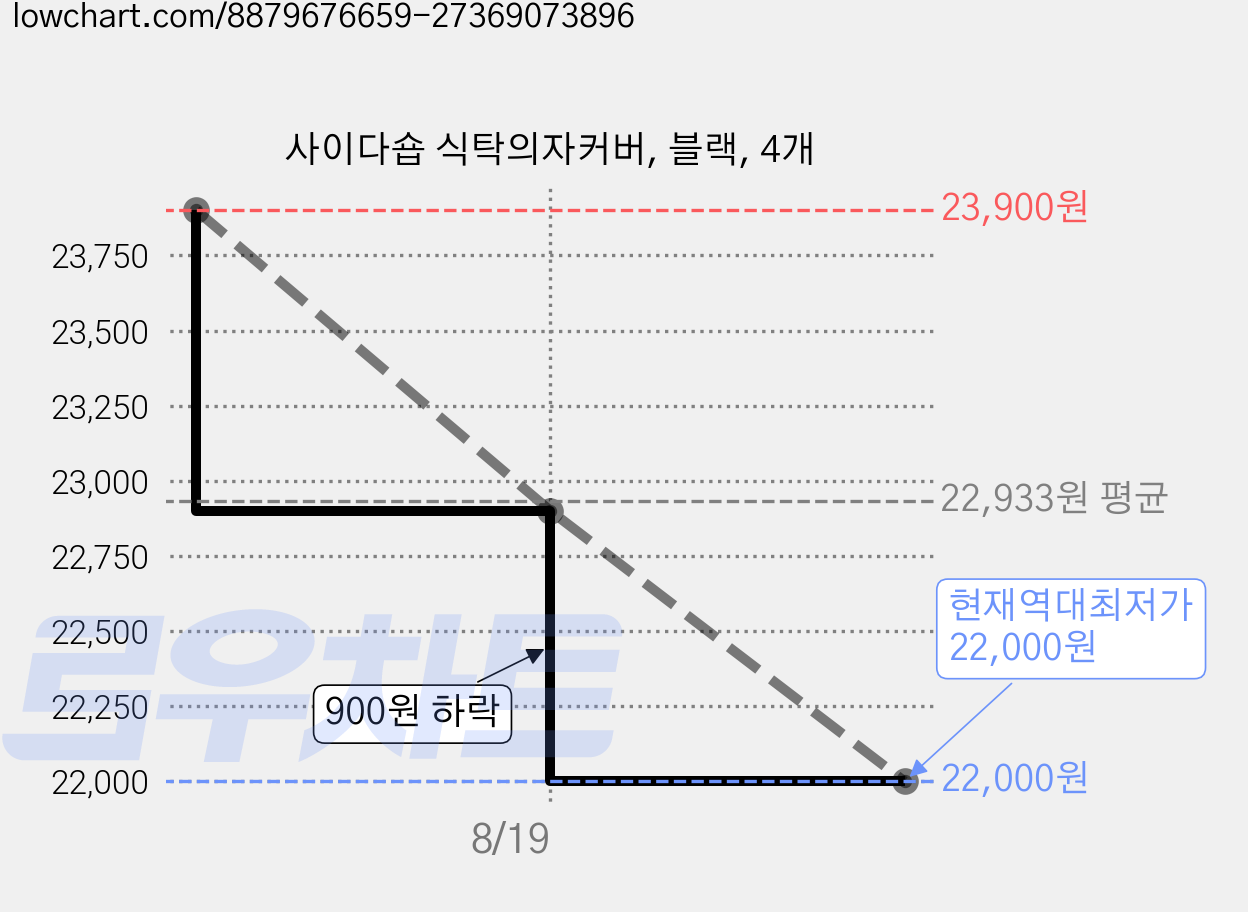 사이다숍 식탁의자커버, 블랙, 4개 가격 변동 차트, 현재가 22,000원, 역대최저가