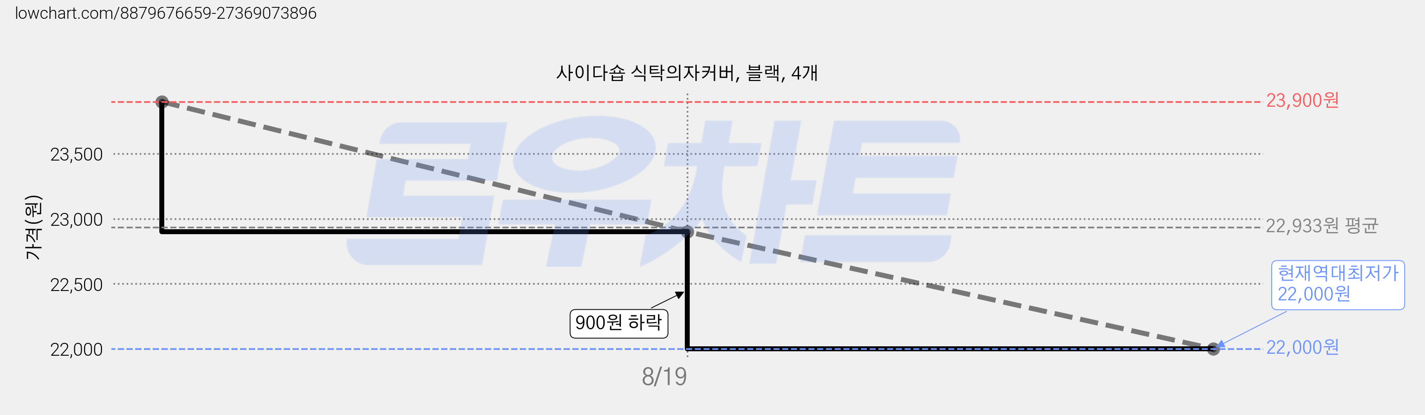 사이다숍 식탁의자커버, 블랙, 4개 가격 변동 차트, 현재가 22,000원, 역대최저가