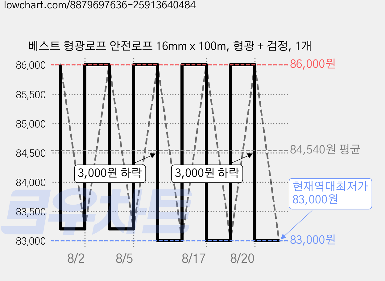 베스트 형광로프 안전로프 16mm x 100m, 형광 + 검정, 1개 가격 변동 차트, 현재가 83,000원, 역대최저가