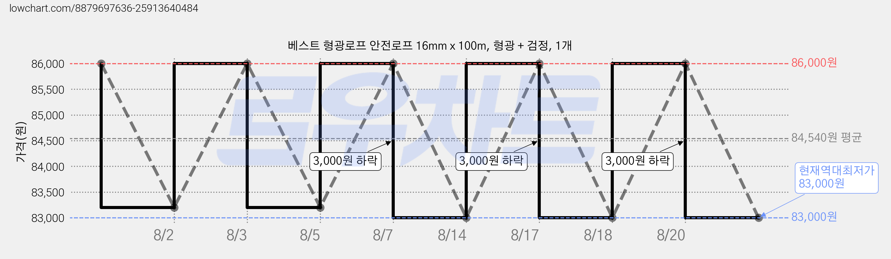 베스트 형광로프 안전로프 16mm x 100m, 형광 + 검정, 1개 가격 변동 차트, 현재가 83,000원, 역대최저가