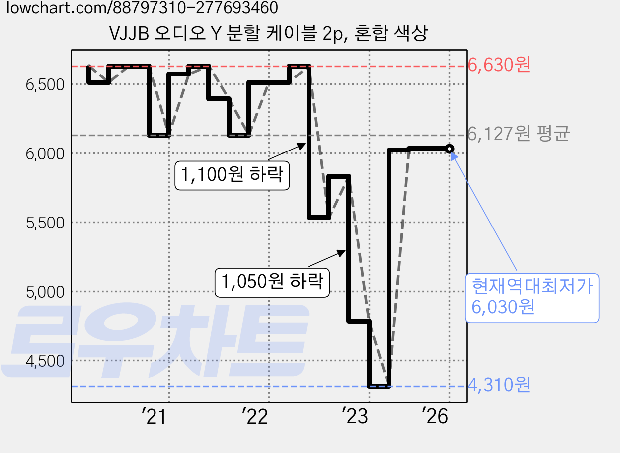 VJJB 오디오 Y 분할 케이블 2p, 혼합 색상 가격 변동 차트, 현재가 6,030원, 역대최저가