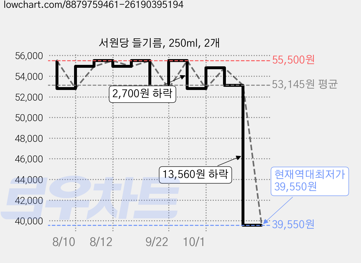 서원당 들기름, 250ml, 2개 가격 변동 차트, 현재가 39,550원, 역대최저가