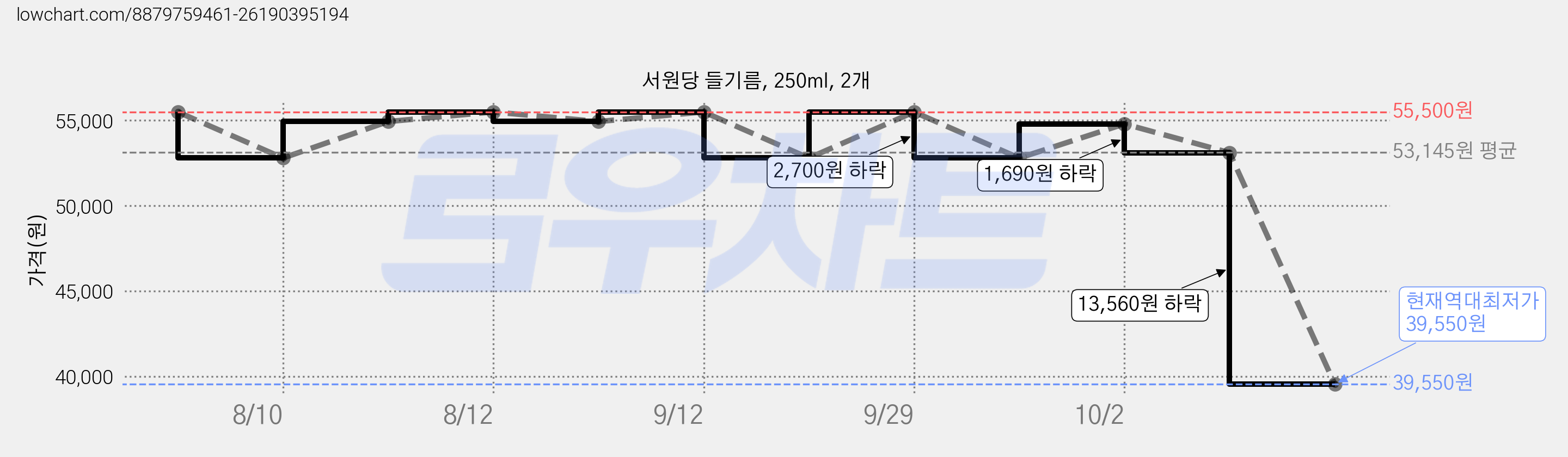 서원당 들기름, 250ml, 2개 가격 변동 차트, 현재가 39,550원, 역대최저가