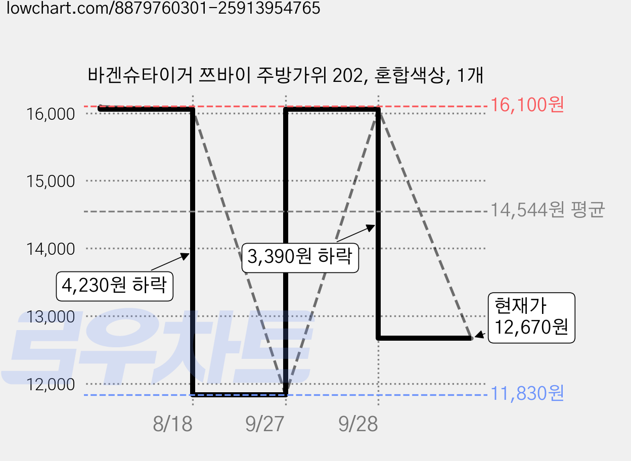 바겐슈타이거 쯔바이 주방가위 202, 혼합색상, 1개 가격 변동 차트, 현재가 12,670원, 관측 최저가 11,830원