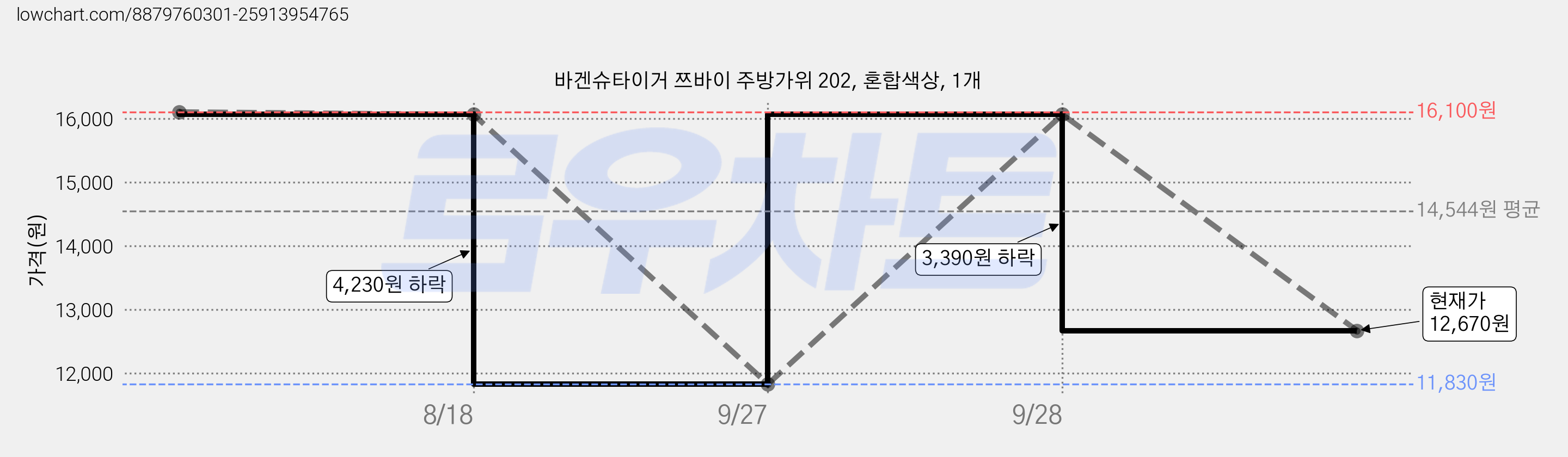바겐슈타이거 쯔바이 주방가위 202, 혼합색상, 1개 가격 변동 차트, 현재가 12,670원, 관측 최저가 11,830원