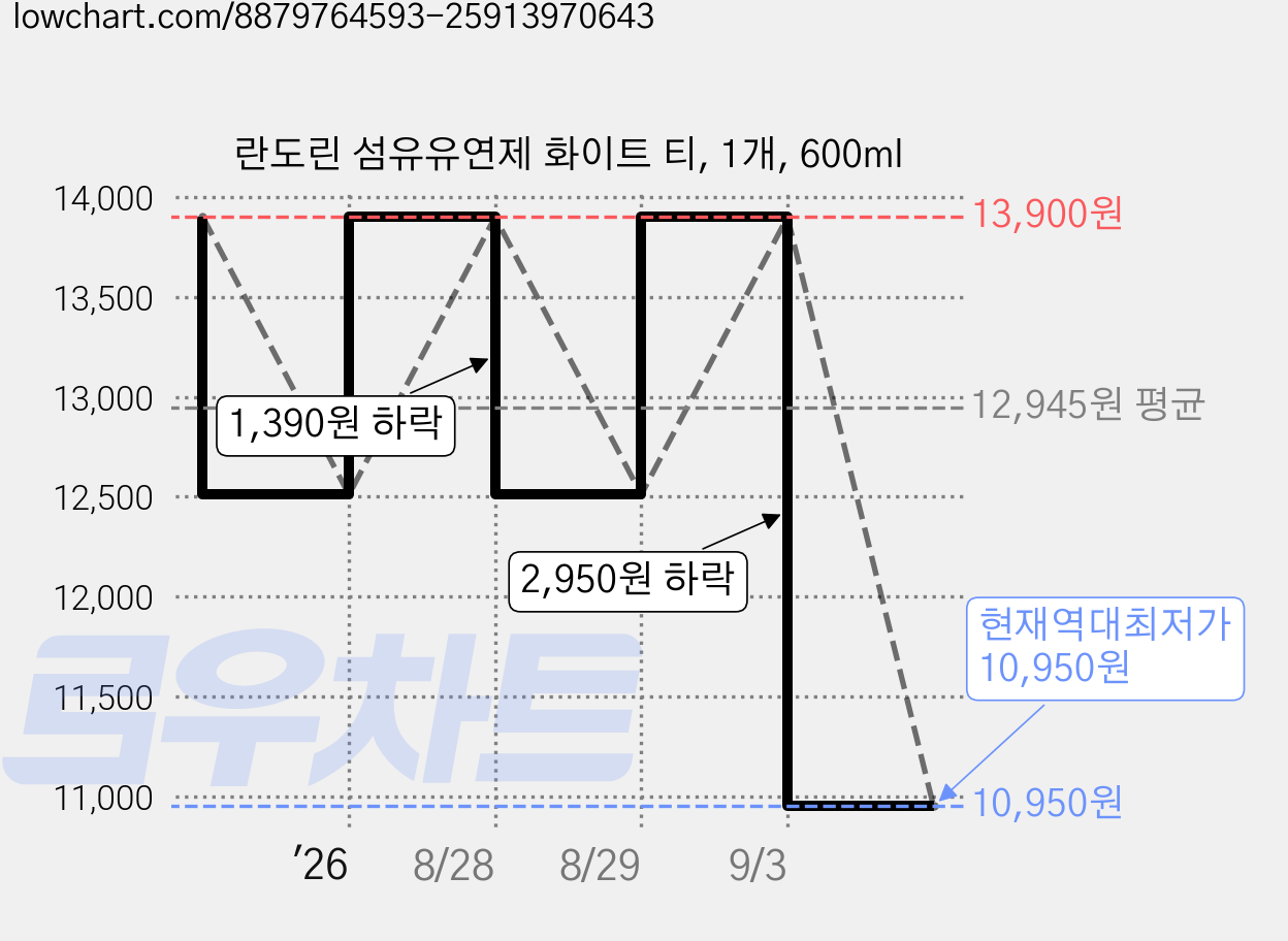 란도린 섬유유연제 화이트 티, 1개, 600ml 가격 변동 차트, 현재가 10,950원, 역대최저가