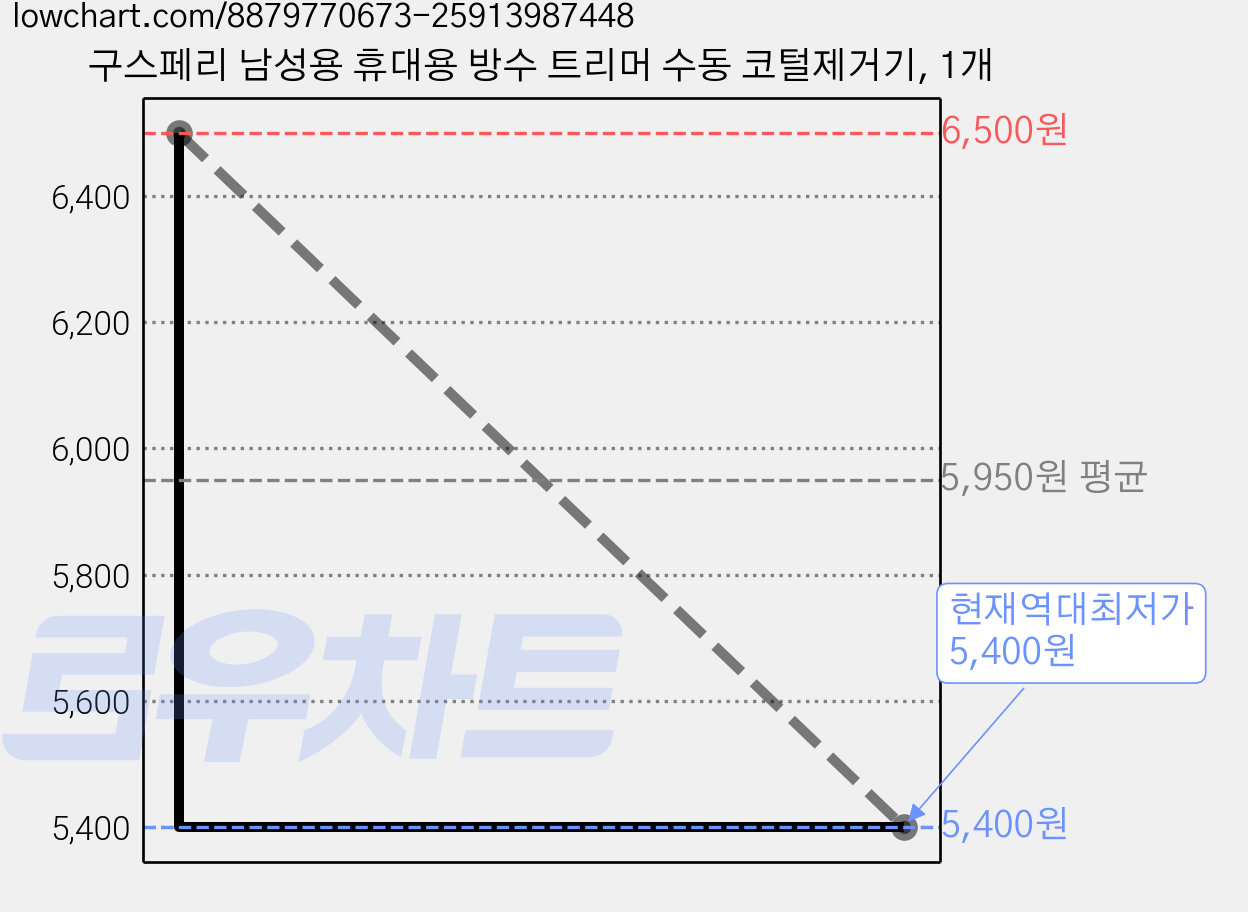 구스페리 남성용 휴대용 방수 트리머 수동 코털제거기, 1개 가격 변동 차트, 현재가 5,400원, 역대최저가