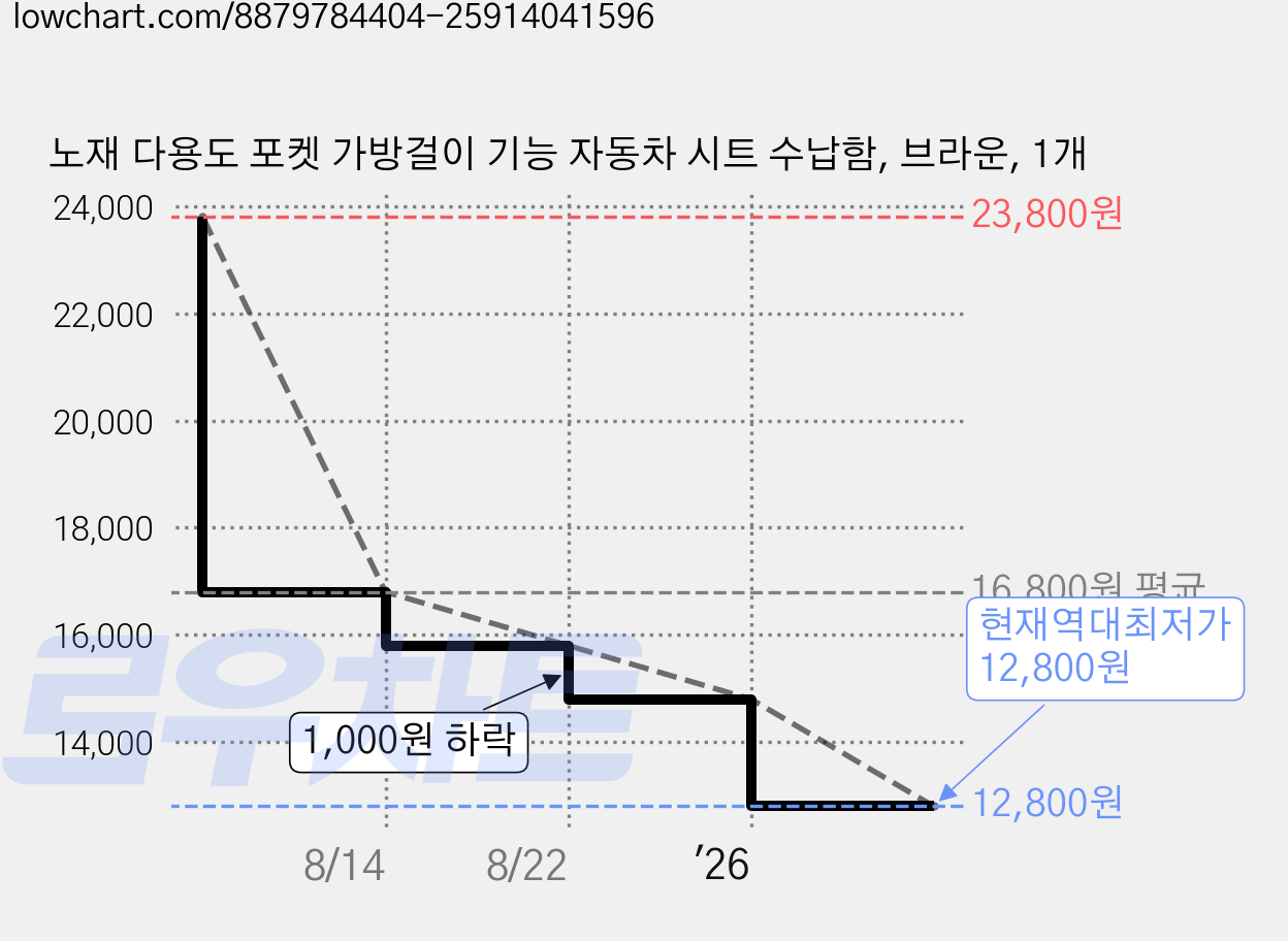 노재 다용도 포켓 가방걸이 기능 자동차 시트 수납함, 브라운, 1개 가격 변동 차트, 현재가 12,800원, 역대최저가