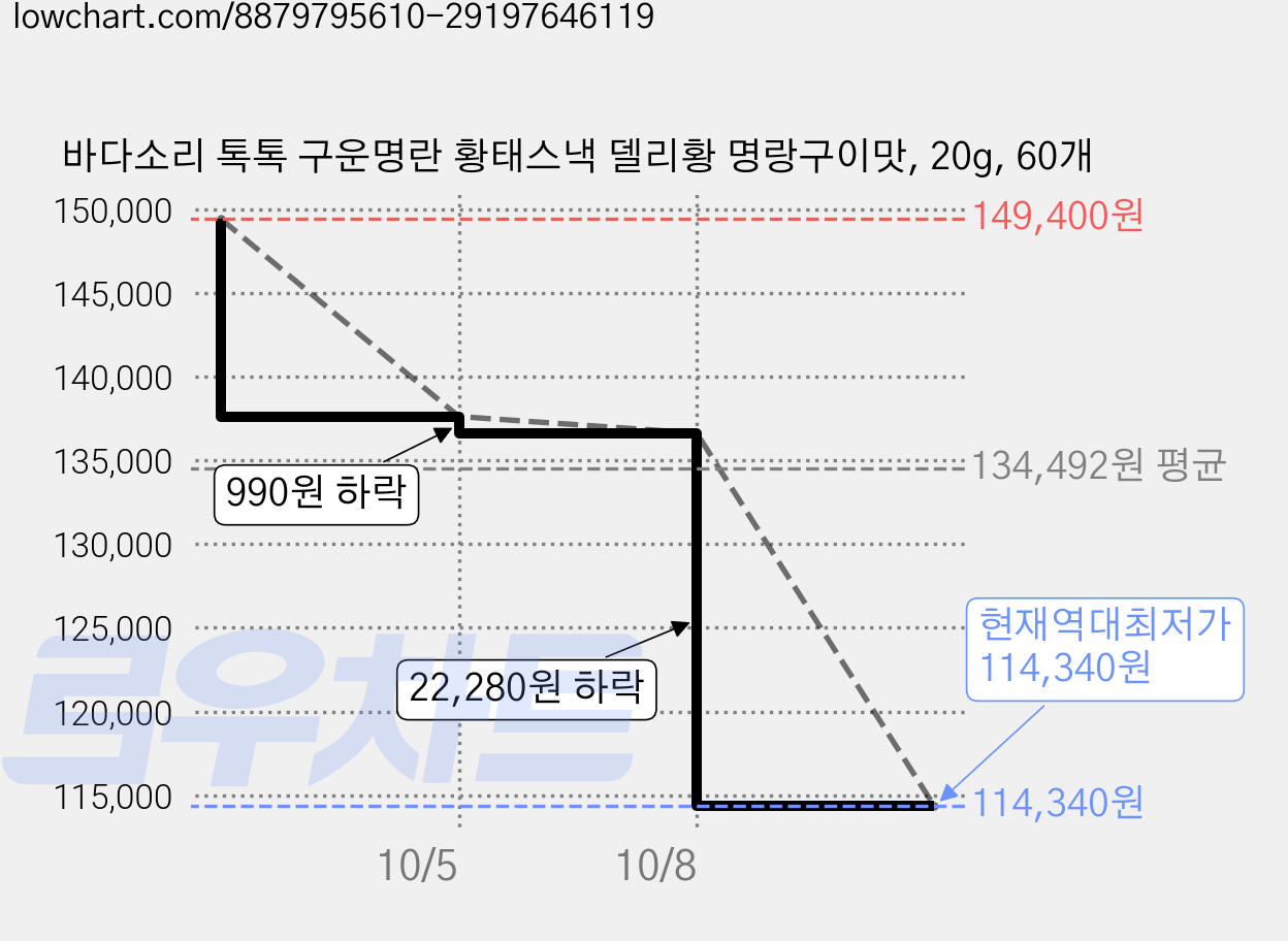 바다소리 톡톡 구운명란 황태스낵 델리황 명랑구이맛, 20g, 60개 가격 변동 차트, 현재가 114,340원, 역대최저가