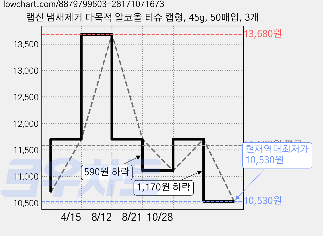 랩신 냄새제거 다목적 알코올 티슈 캡형, 45g, 50매입, 3개 가격 변동 차트, 현재가 10,530원, 역대최저가