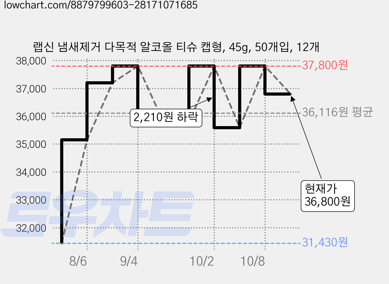 랩신 냄새제거 다목적 알코올 티슈 캡형, 45g, 50개입, 12개 가격 변동 차트, 현재가 36,800원, 관측 최저가 31,430원