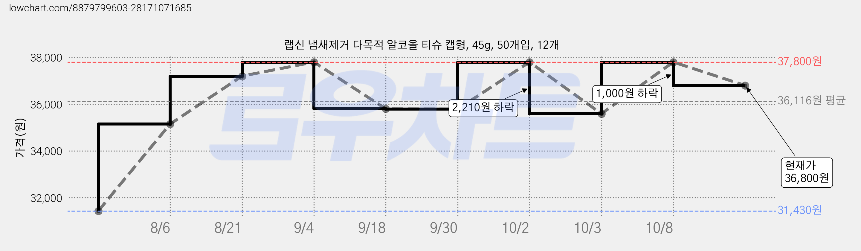 랩신 냄새제거 다목적 알코올 티슈 캡형, 45g, 50개입, 12개 가격 변동 차트, 현재가 36,800원, 관측 최저가 31,430원