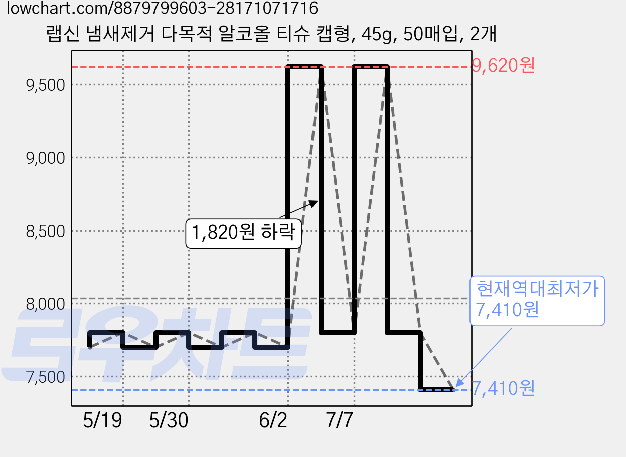 랩신 냄새제거 다목적 알코올 티슈 캡형, 45g, 50매입, 2개 가격 변동 차트, 현재가 7,410원, 역대최저가