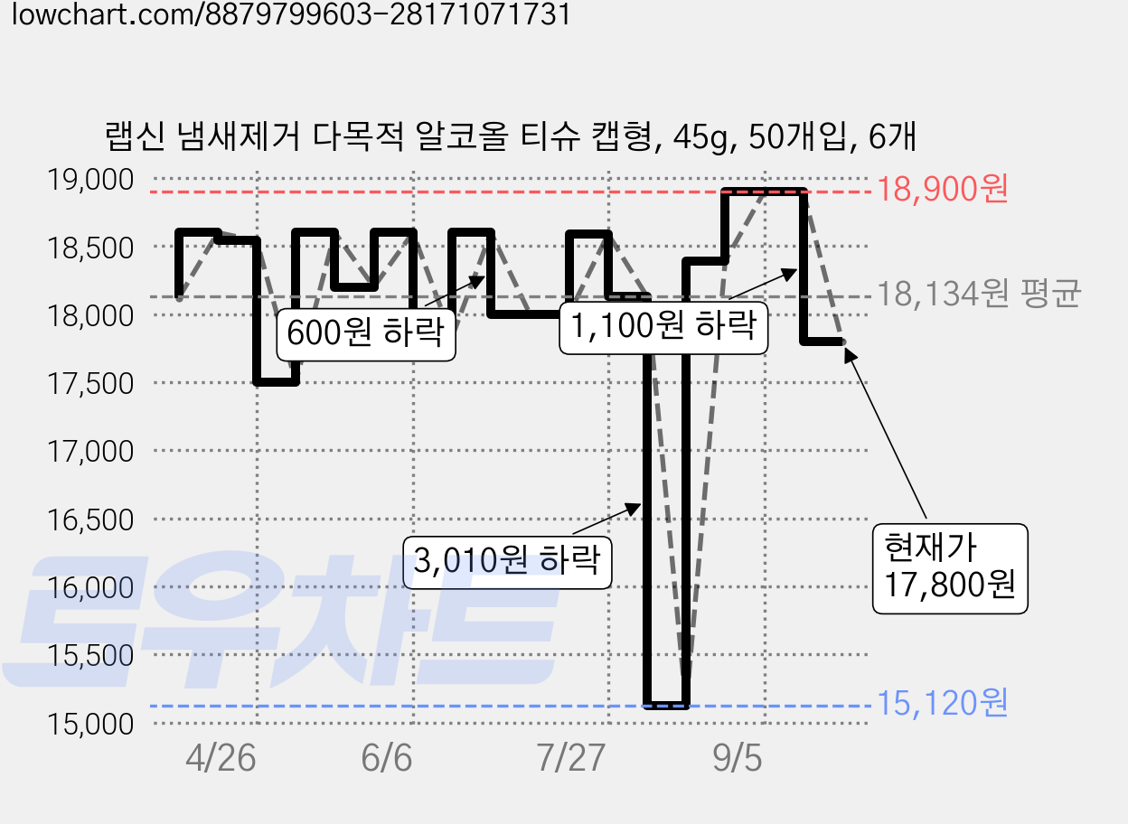 랩신 냄새제거 다목적 알코올 티슈 캡형, 45g, 50개입, 6개 가격 변동 차트, 현재가 17,800원, 관측 최저가 15,120원