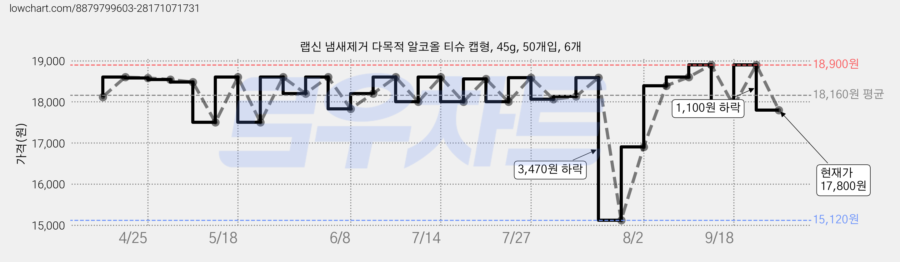 랩신 냄새제거 다목적 알코올 티슈 캡형, 45g, 50개입, 6개 가격 변동 차트, 현재가 17,800원, 관측 최저가 15,120원