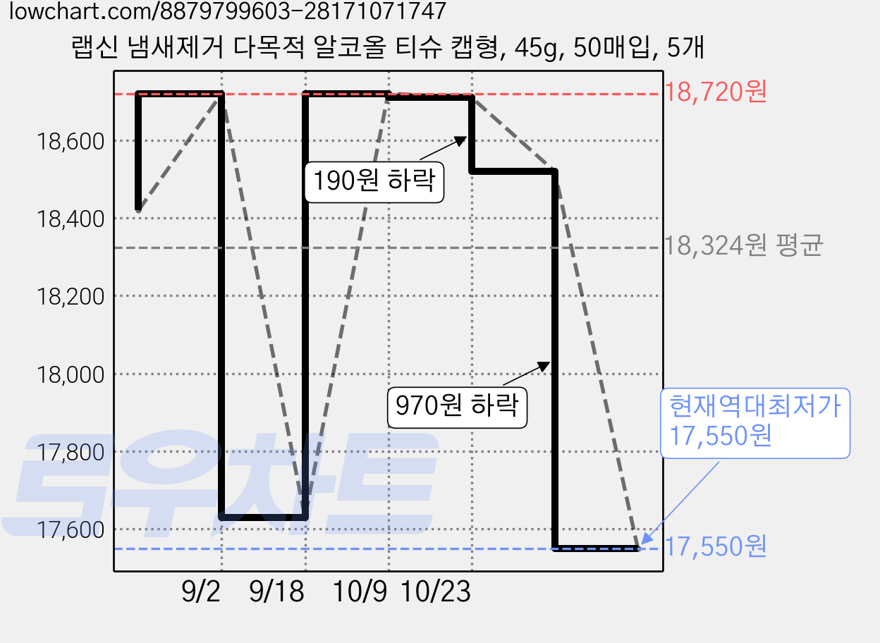 랩신 냄새제거 다목적 알코올 티슈 캡형, 45g, 50매입, 5개 가격 변동 차트, 현재가 17,550원, 역대최저가