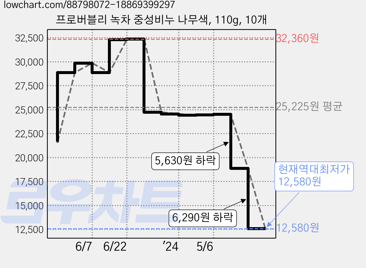 프로버블리 녹차 중성비누 나무색, 110g, 10개 가격 변동 차트, 현재가 12,580원, 역대최저가