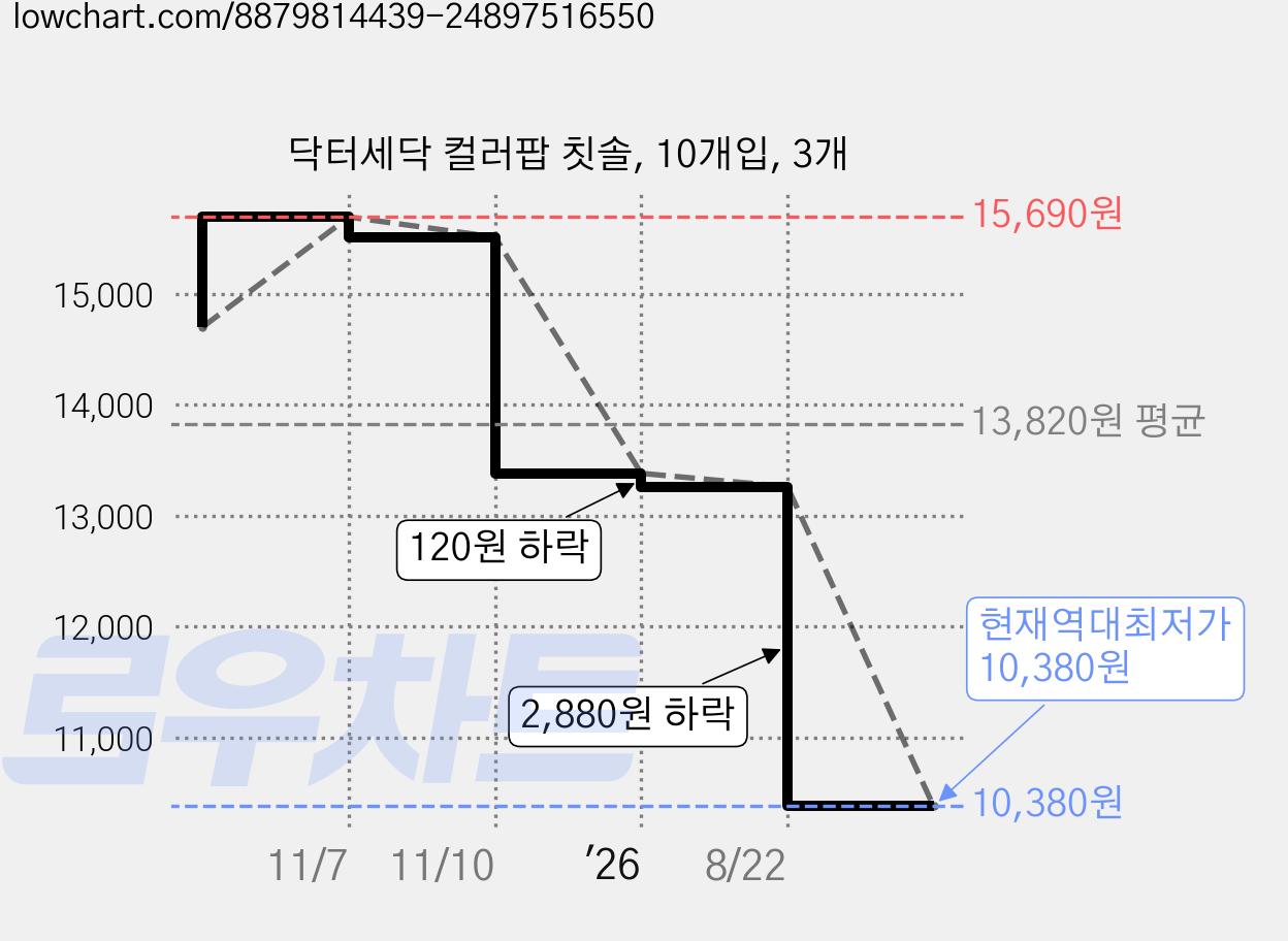 닥터세닥 컬러팝 칫솔, 10개입, 3개 가격 변동 차트, 현재가 10,380원, 역대최저가