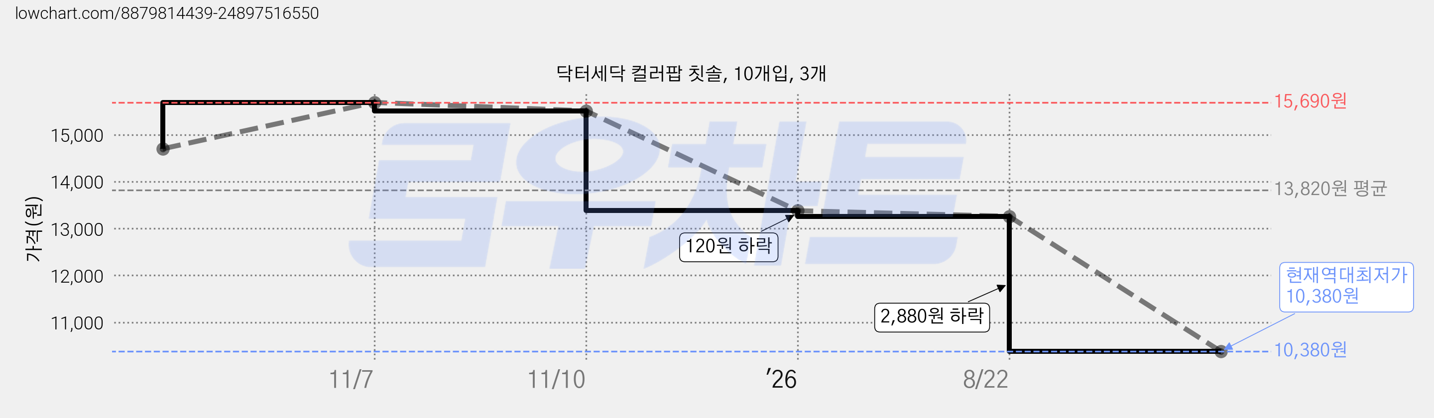 닥터세닥 컬러팝 칫솔, 10개입, 3개 가격 변동 차트, 현재가 10,380원, 역대최저가