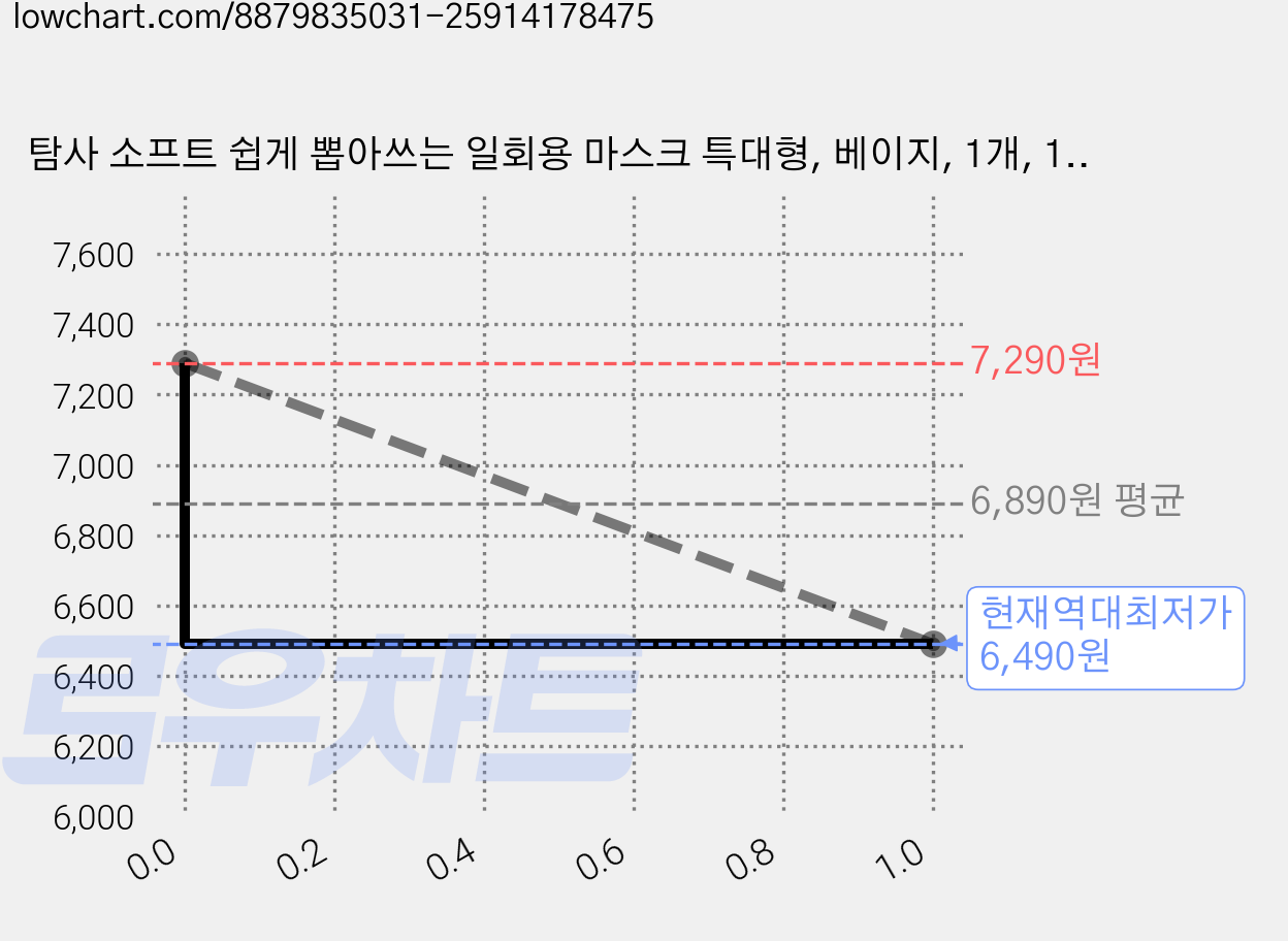 탐사 소프트 쉽게 뽑아쓰는 일회용 마스크 특대형, 베이지, 1개, 100개입 가격 변동 차트, 현재가 6,490원, 역대최저가