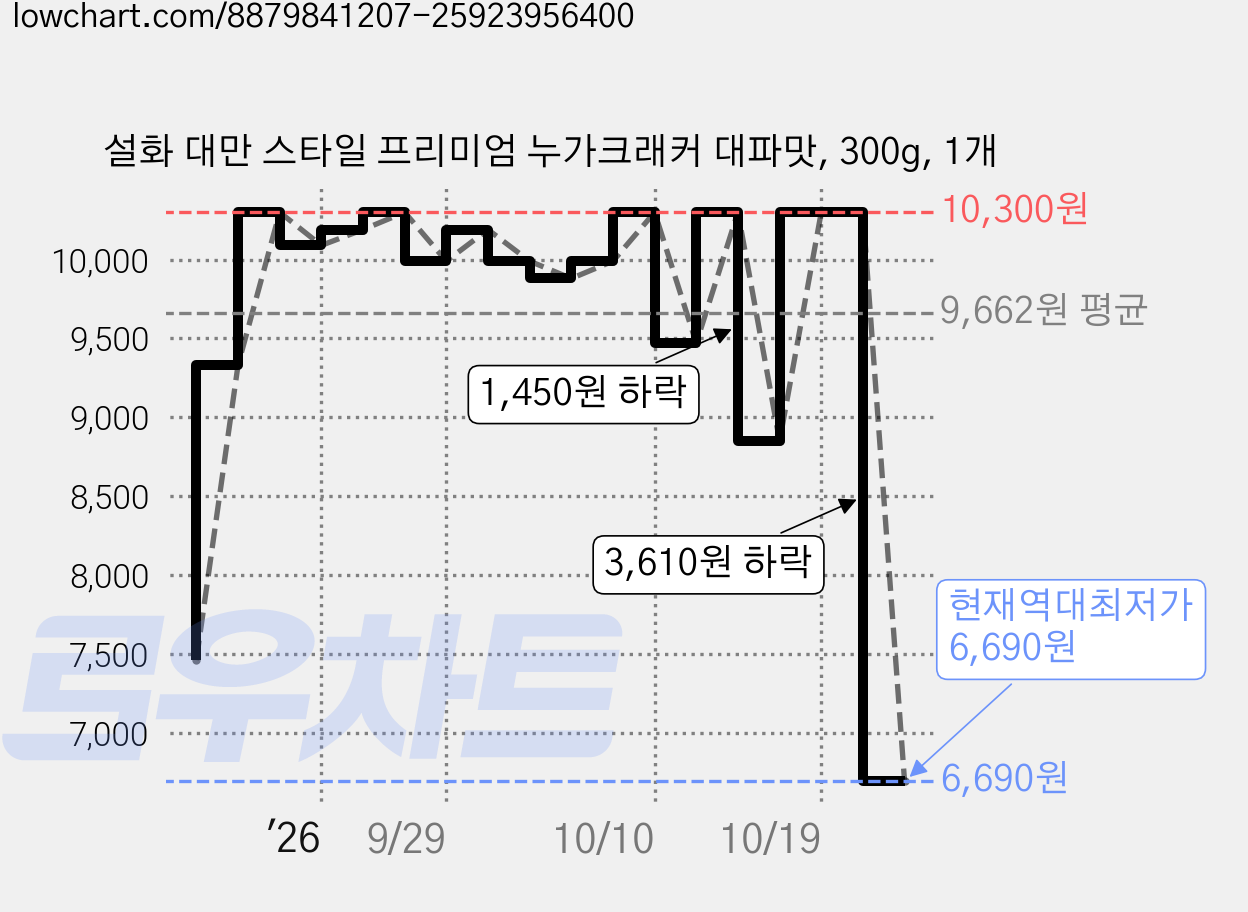 설화 대만 스타일 프리미엄 누가크래커 대파맛, 300g, 1개 가격 변동 차트, 현재가 6,690원, 역대최저가