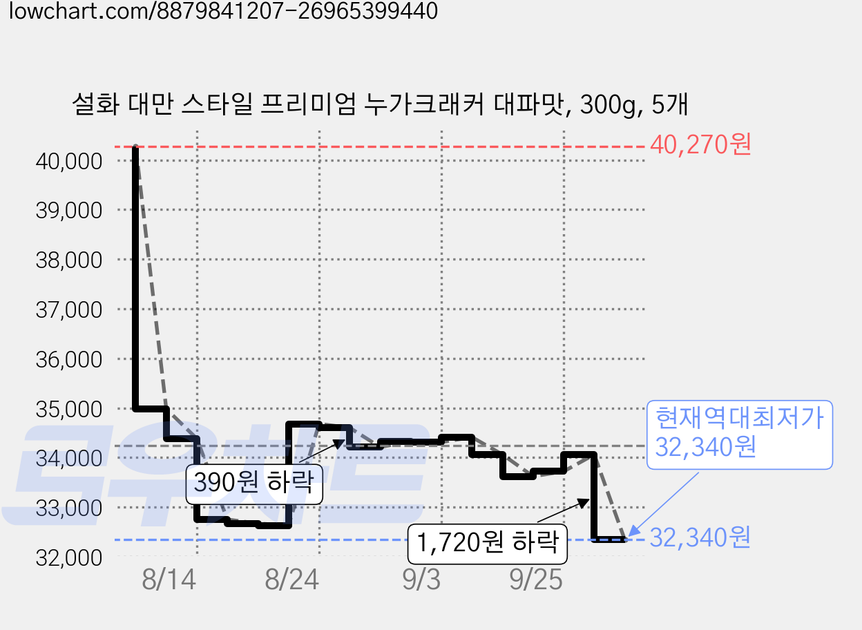 설화 대만 스타일 프리미엄 누가크래커 대파맛, 300g, 5개 가격 변동 차트, 현재가 32,340원, 역대최저가