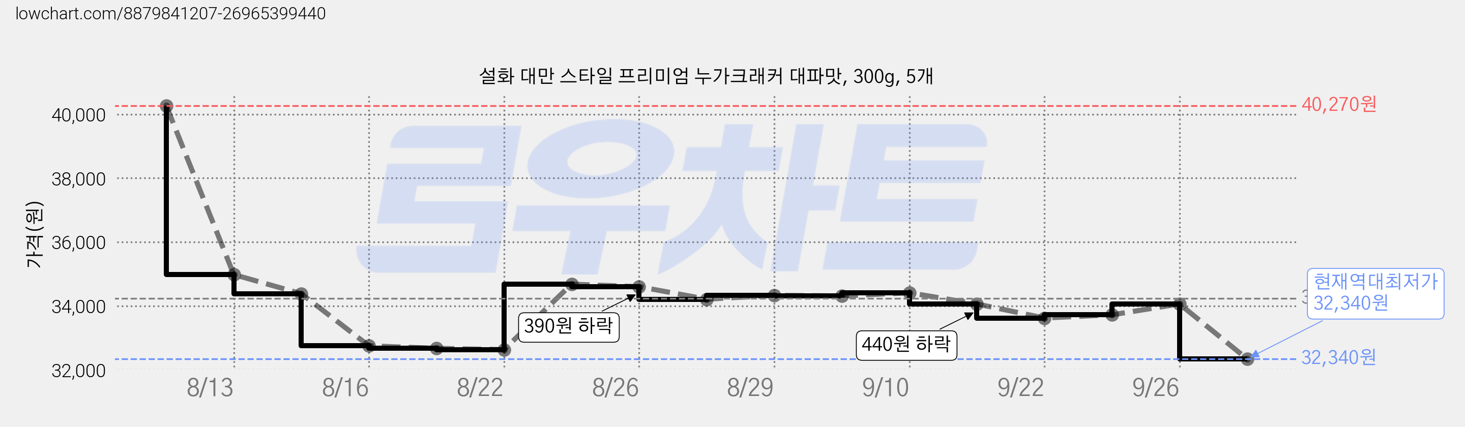설화 대만 스타일 프리미엄 누가크래커 대파맛, 300g, 5개 가격 변동 차트, 현재가 32,340원, 역대최저가