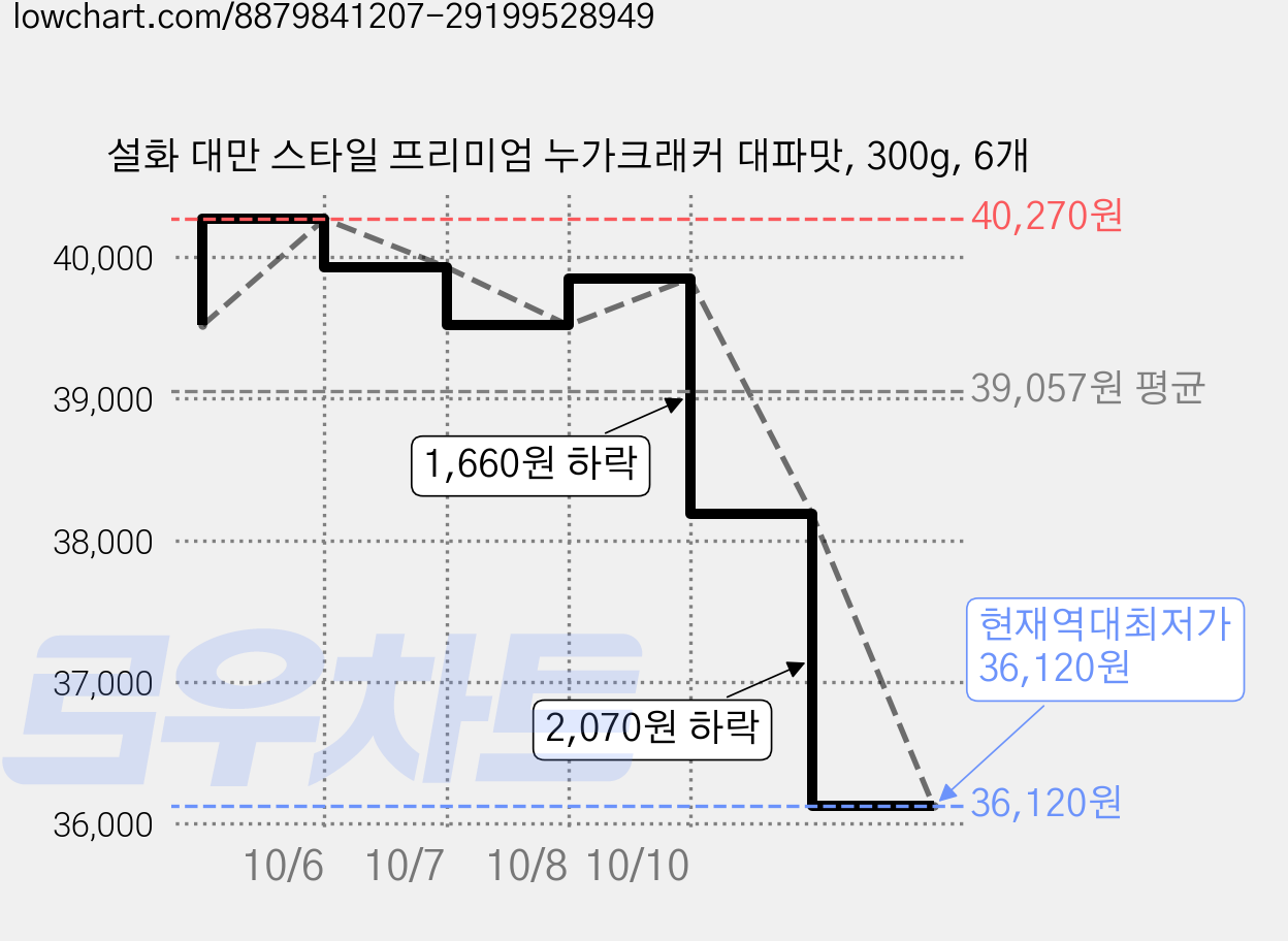 설화 대만 스타일 프리미엄 누가크래커 대파맛, 300g, 6개 가격 변동 차트, 현재가 36,120원, 역대최저가