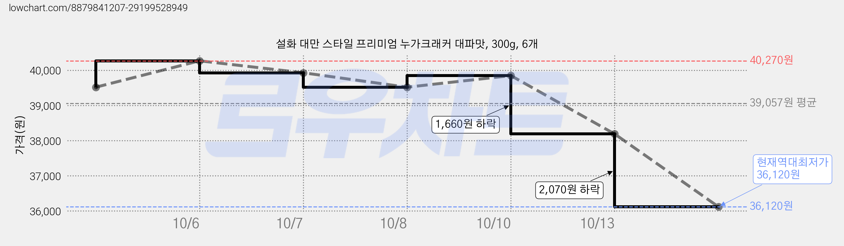 설화 대만 스타일 프리미엄 누가크래커 대파맛, 300g, 6개 가격 변동 차트, 현재가 36,120원, 역대최저가