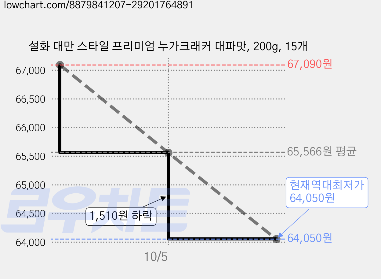설화 대만 스타일 프리미엄 누가크래커 대파맛, 200g, 15개 가격 변동 차트, 현재가 64,050원, 역대최저가