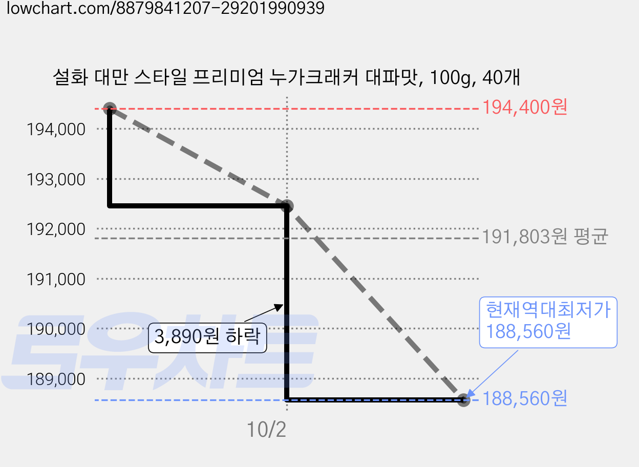 설화 대만 스타일 프리미엄 누가크래커 대파맛, 100g, 40개 가격 변동 차트, 현재가 188,560원, 역대최저가