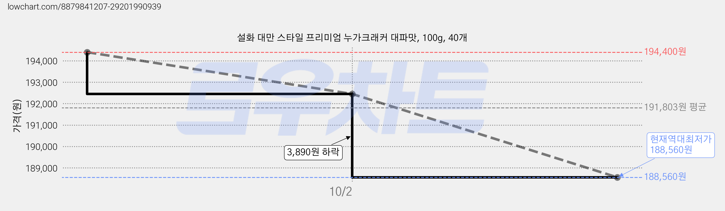 설화 대만 스타일 프리미엄 누가크래커 대파맛, 100g, 40개 가격 변동 차트, 현재가 188,560원, 역대최저가
