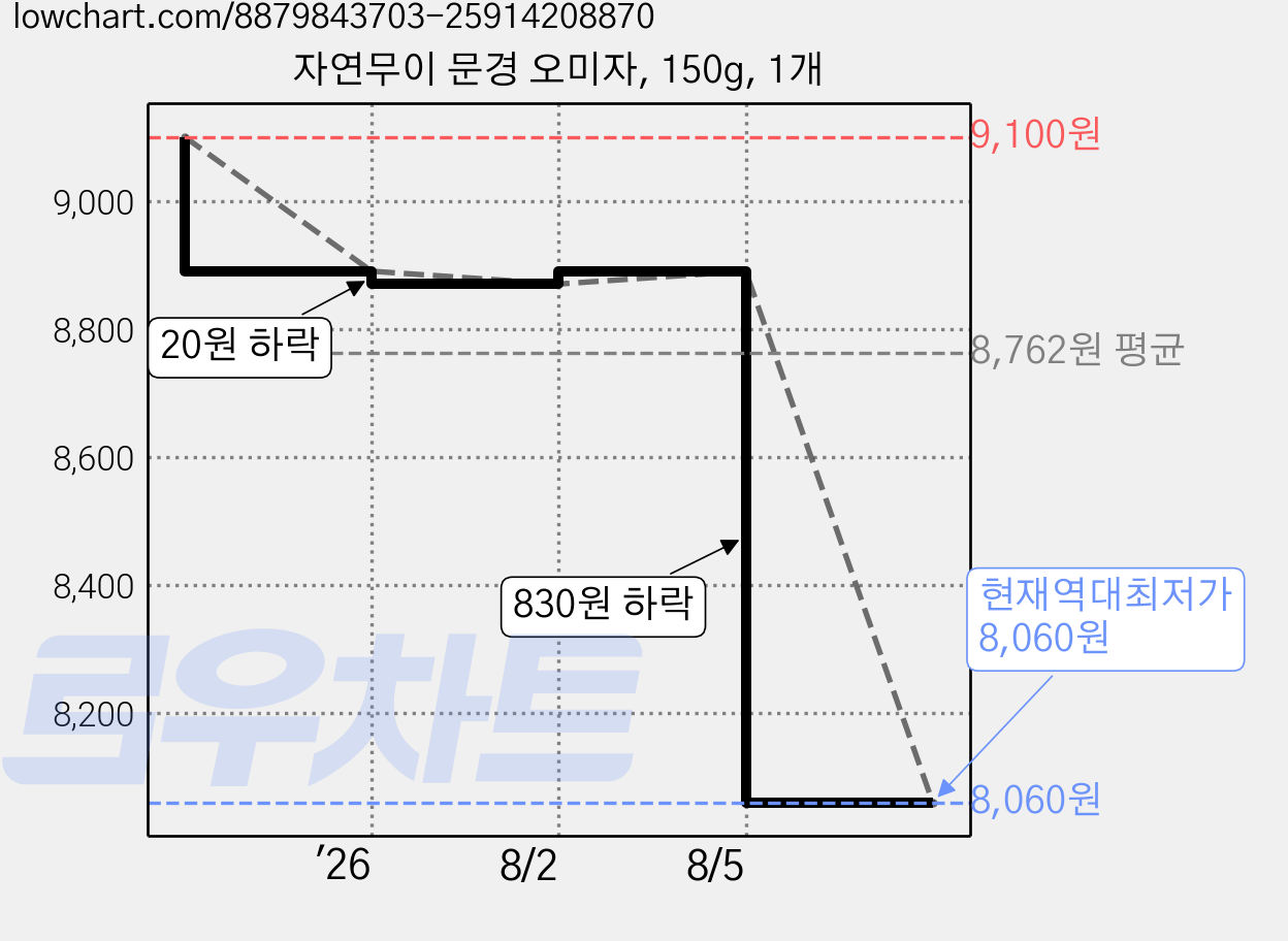 자연무이 문경 오미자, 150g, 1개 가격 변동 차트, 현재가 8,060원, 역대최저가
