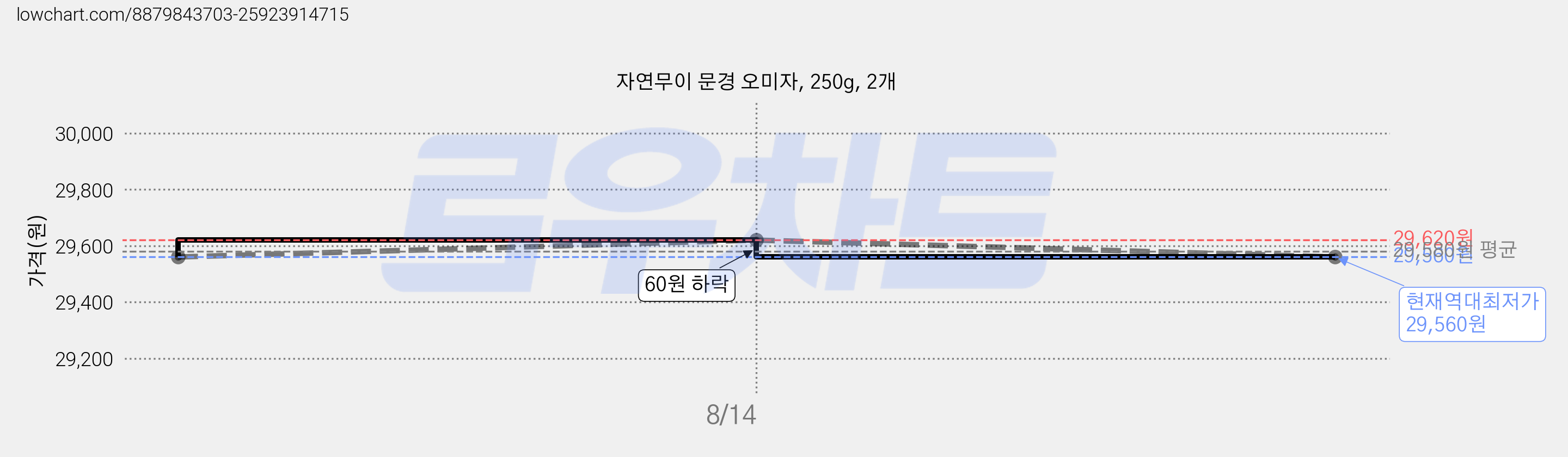자연무이 문경 오미자, 250g, 2개 가격 변동 차트, 현재가 29,560원, 역대최저가