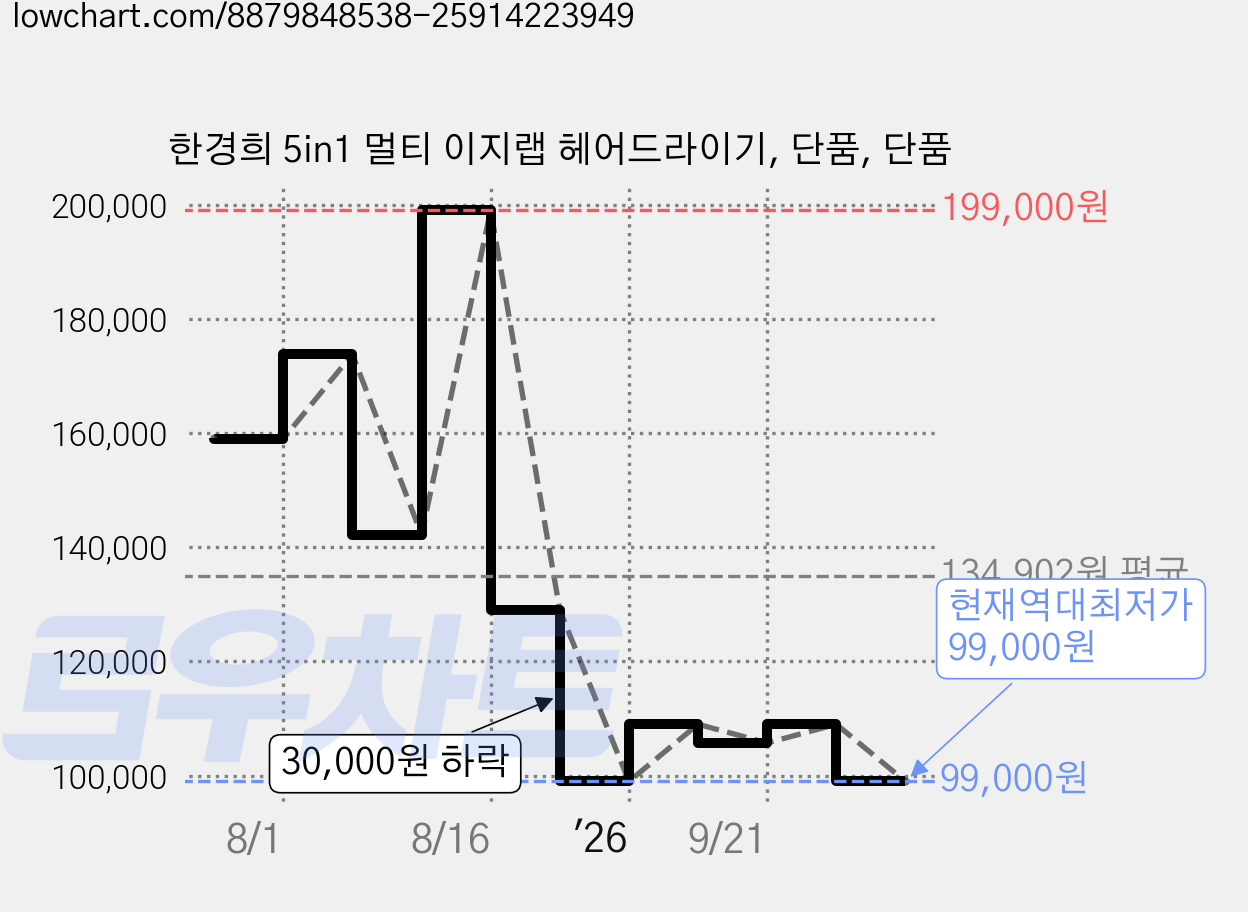 한경희 5in1 멀티 이지랩 헤어드라이기, 단품, 단품 가격 변동 차트, 현재가 99,000원, 역대최저가