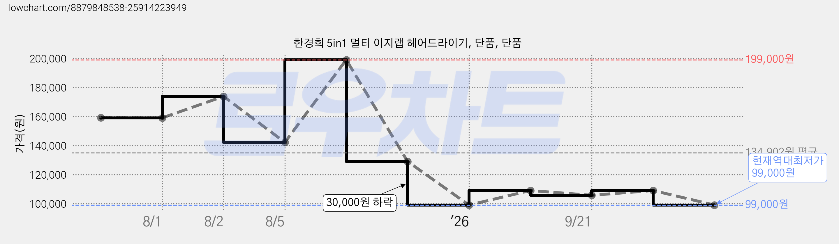 한경희 5in1 멀티 이지랩 헤어드라이기, 단품, 단품 가격 변동 차트, 현재가 99,000원, 역대최저가