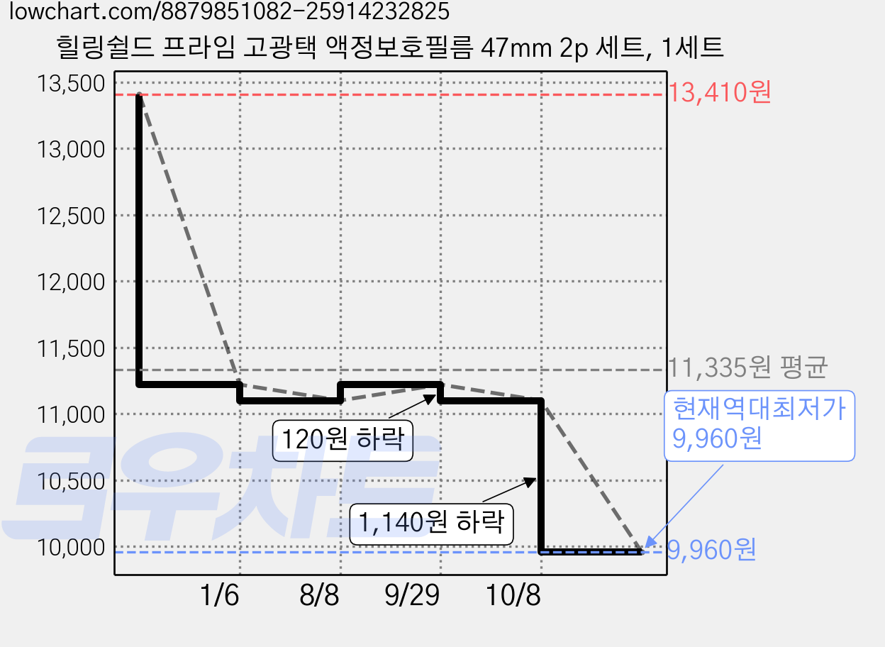 힐링쉴드 프라임 고광택 액정보호필름 47mm 2p 세트, 1세트 가격 변동 차트, 현재가 9,960원, 역대최저가